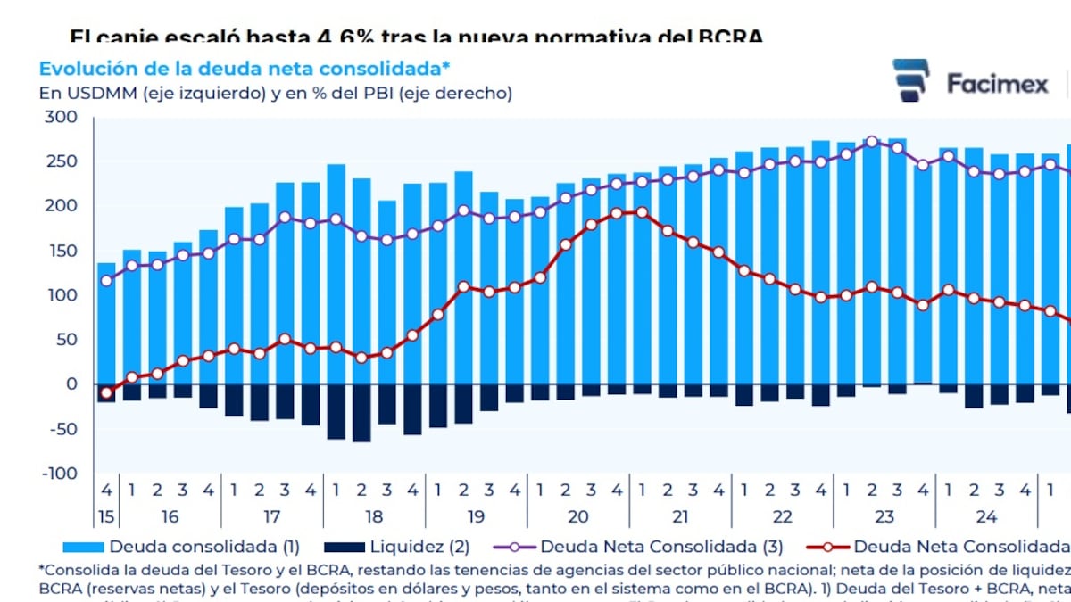 Calculan que la deuda neta consolidada del Estado argentino cayó 4,6 puntos del PBI desde 2023