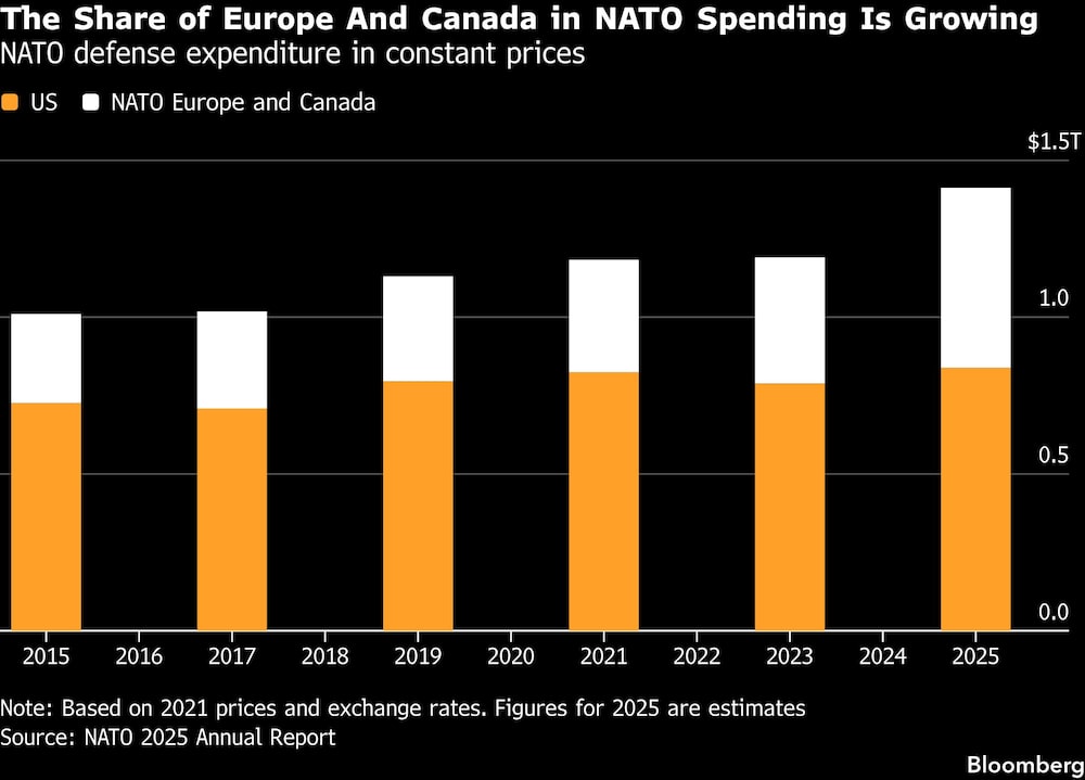 The Share of Europe And Canada in NATO Spending Is Growing | NATO defense expenditure in constant prices The Share of Europe And Canada in NATO Spending Is Growing | NATO defense expenditure in constant prices