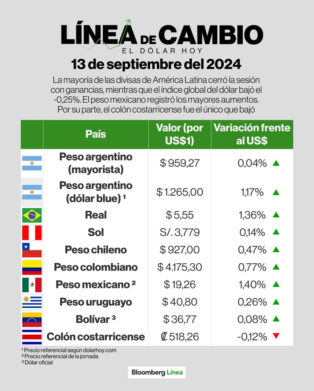 Dólar 13 de septiembre de 2024 Dólar 13 de septiembre de 2024