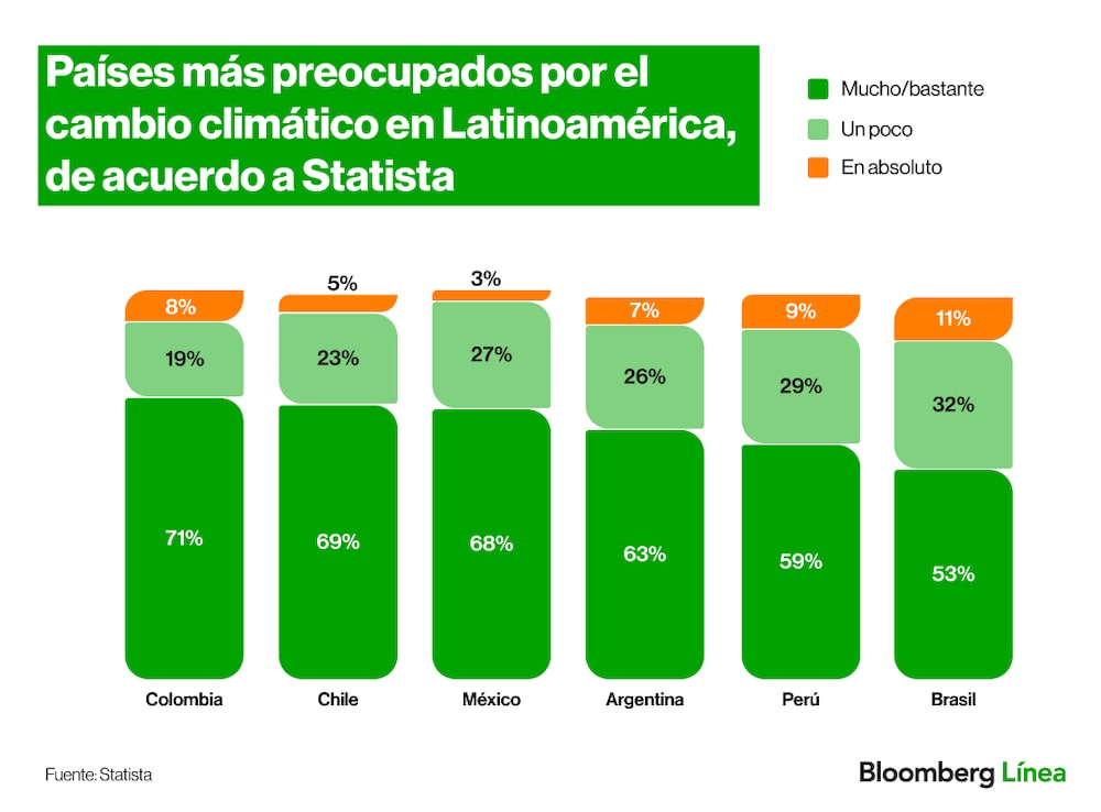 Países más preocupados por el cambio climático Países más preocupados por el cambio climático
