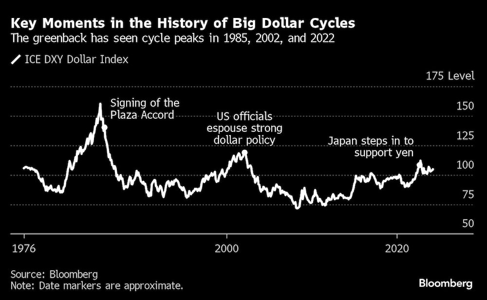 Gráfico de momentos claves en la fortaleza del dólar Gráfico de momentos claves en la fortaleza del dólar