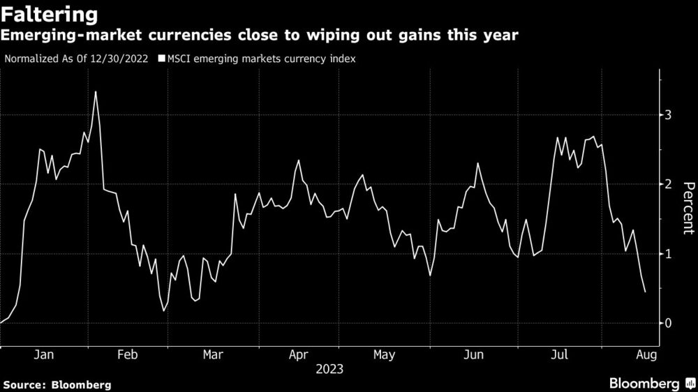 Las divisas emergentes, cerca de anular sus ganancias este año Las divisas emergentes, cerca de anular sus ganancias este año