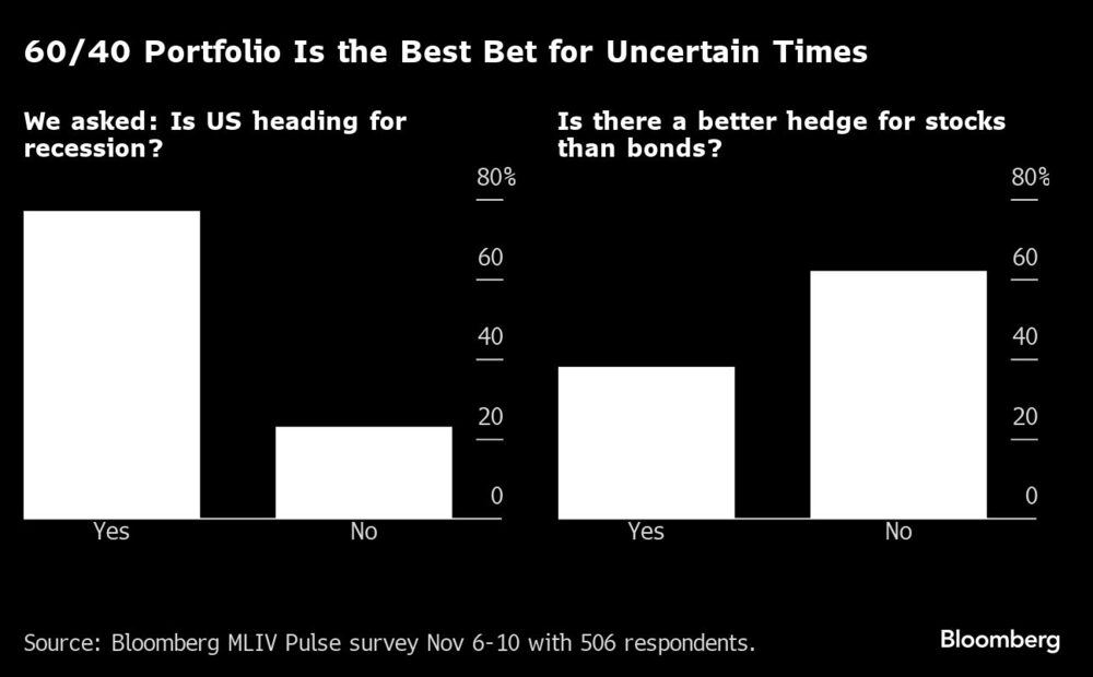 Gráfico de la cartera 60/40 Gráfico de la cartera 60/40