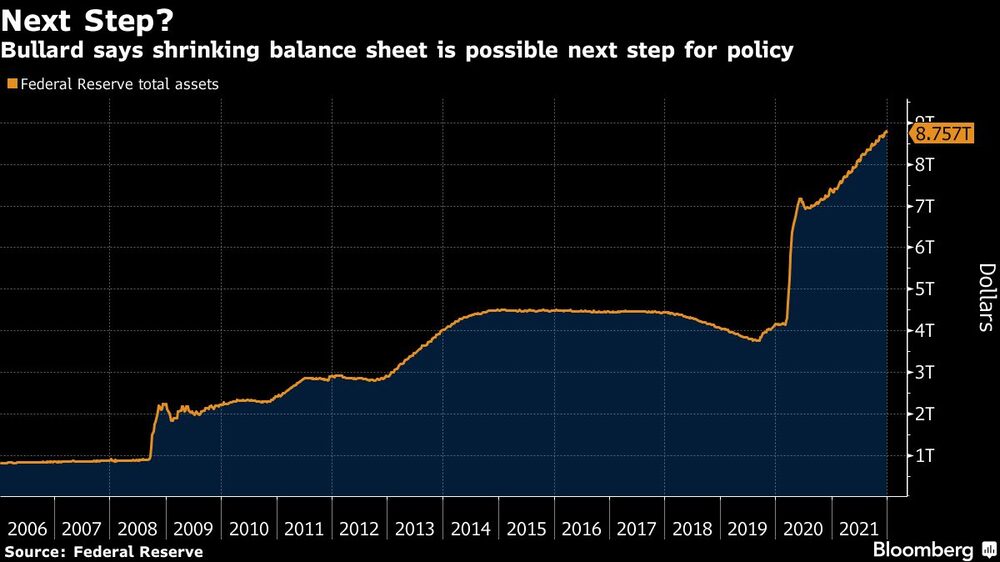Bullard dice que la reducción del balance es el siguiente paso posible para la política Bullard dice que la reducción del balance es el siguiente paso posible para la política