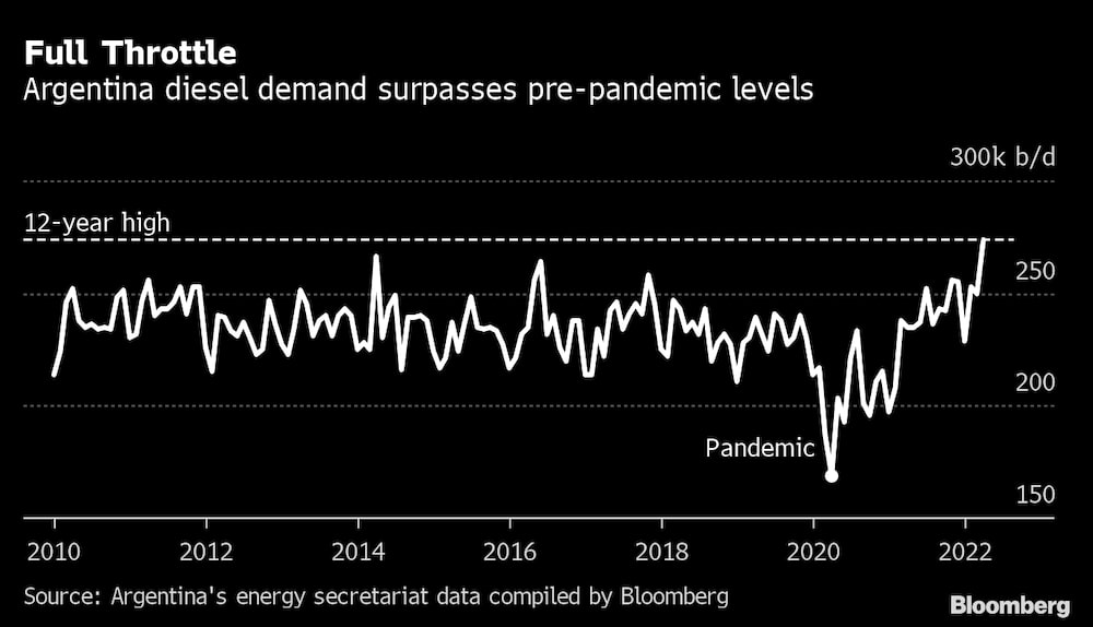 La demanda de diésel de Argentina ha superado los niveles prepandemia. La demanda de diésel de Argentina ha superado los niveles prepandemia.