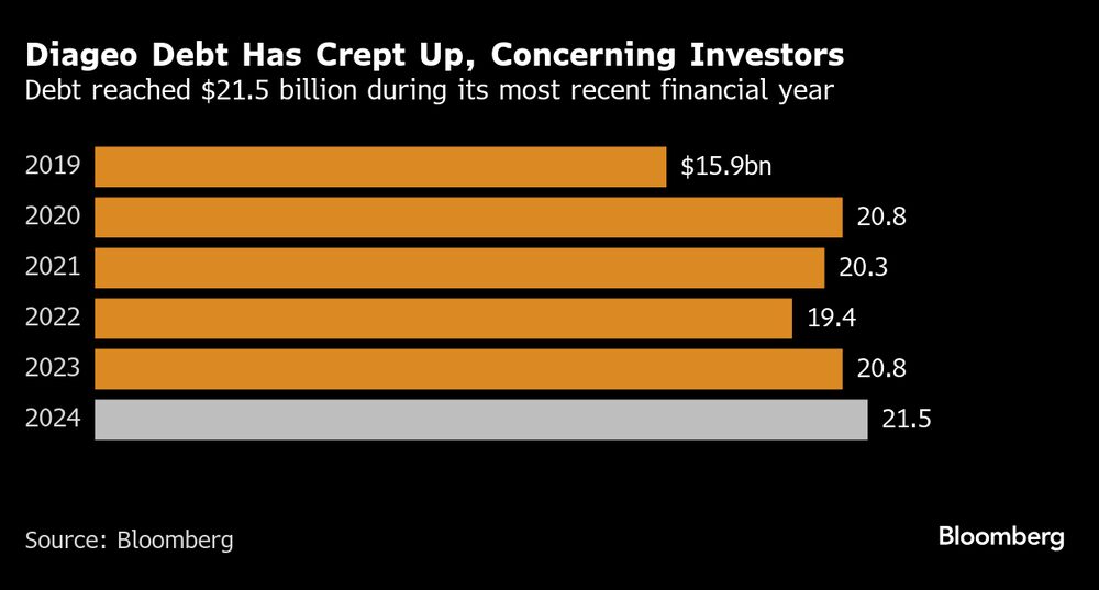 Endividamento da Diageo tem sido um ponto de atenção e de preocupação para investidores nos últimos anos Endividamento da Diageo tem sido um ponto de atenção e de preocupação para investidores nos últimos anos