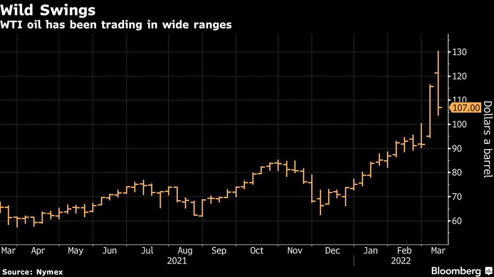 El petróleo WTI ha estado cotizando en amplios rangos. El petróleo WTI ha estado cotizando en amplios rangos.