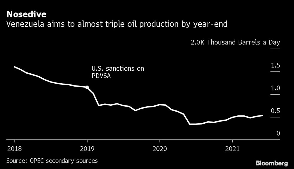 Venezuela busca aumentar su producción a 1,5 millones de barriles diarios. Venezuela busca aumentar su producción a 1,5 millones de barriles diarios.