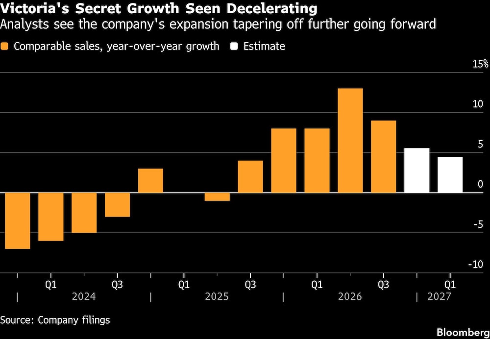 Victoria's Secret Growth Seen Decelerating | Analysts see the company's expansion tapering off further going forward Victoria's Secret Growth Seen Decelerating | Analysts see the company's expansion tapering off further going forward