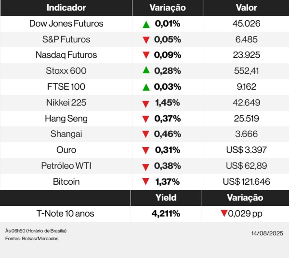 Ações globais 14/08/25 Ações globais 14/08/25