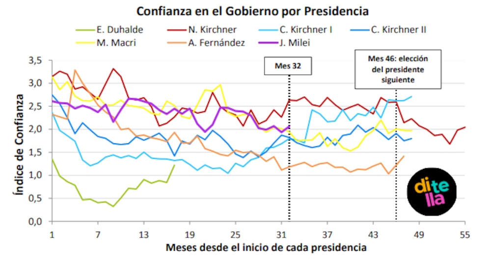 Fuente: UTDT Fuente: UTDT