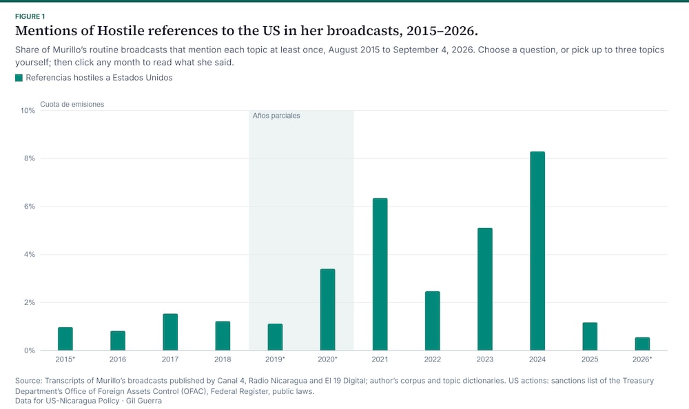 Menciones de referencias hostiles a Estados Unidos en sus emisiones 2015–2026. Menciones de referencias hostiles a Estados Unidos en sus emisiones 2015–2026.