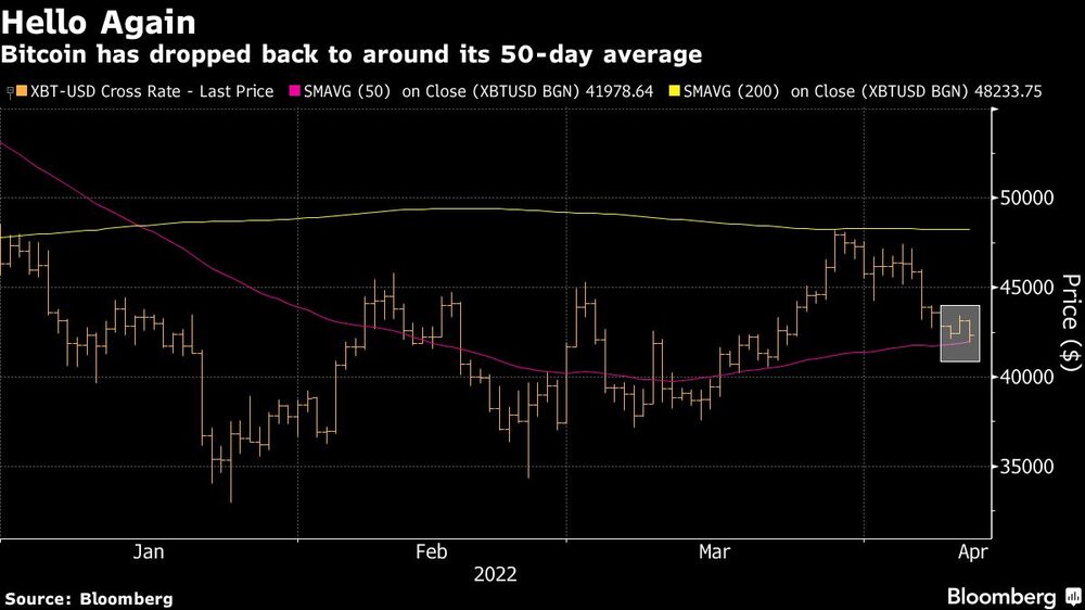 Bitcoin ha vuelto a caer a un nivel cercano a su media móvil de 50 días Bitcoin ha vuelto a caer a un nivel cercano a su media móvil de 50 días