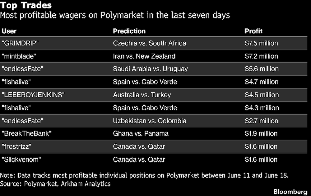 Las apuestas más rentables en Polymarket en los últimos siete días. Las apuestas más rentables en Polymarket en los últimos siete días.
