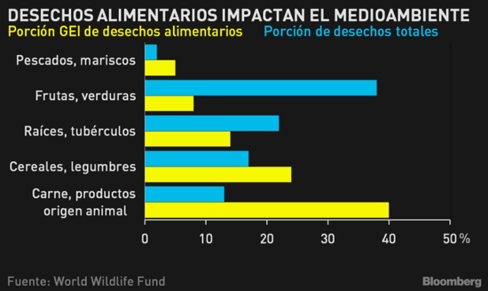El desperdicio de alimentos no sólo representa una pérdida económica o social, sino que contribuye a la emisión de GEI. El desperdicio de alimentos no sólo representa una pérdida económica o social, sino que contribuye a la emisión de GEI.