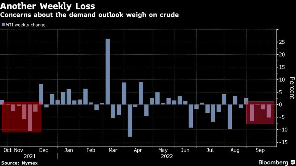 Las preocupaciones por la demanda pesan sobre el crudo Las preocupaciones por la demanda pesan sobre el crudo
