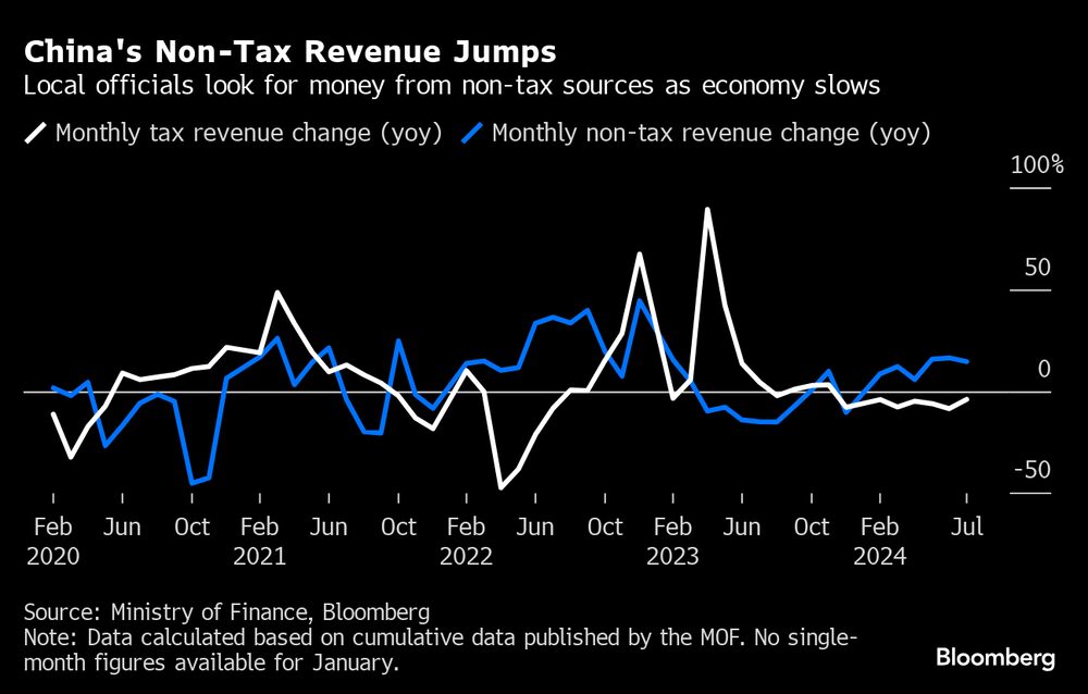 Aumentan los ingresos no fiscales de China. Aumentan los ingresos no fiscales de China.