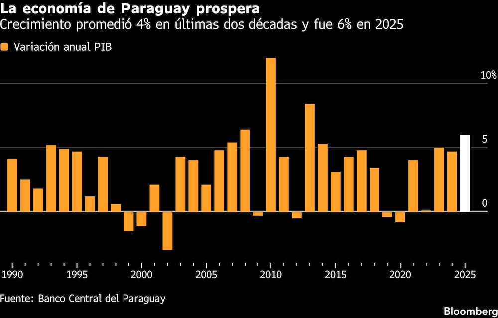 La economía de Paraguay prospera | Crecimiento promedió 4% en últimas dos décadas y fue 6% en 2025 La economía de Paraguay prospera | Crecimiento promedió 4% en últimas dos décadas y fue 6% en 2025