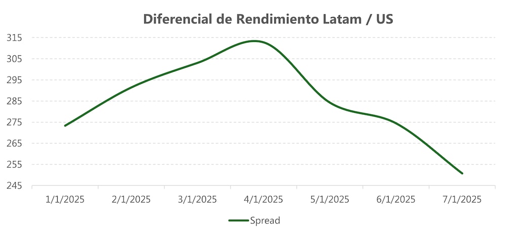 Mercados emergentes egregado de Latinoamérica vs. agregado de EE. UU. Mercados emergentes egregado de Latinoamérica vs. agregado de EE. UU.