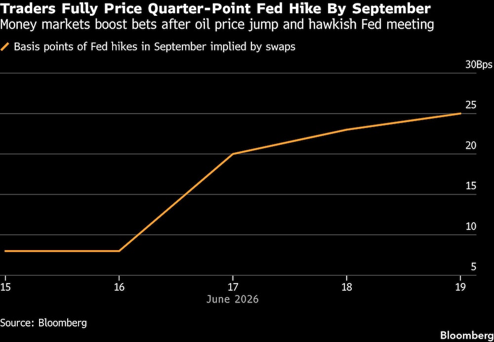 Traders Fully Price Quarter-Point Fed Hike By September | Money markets boost bets after oil price jump and hawkish Fed meeting Traders Fully Price Quarter-Point Fed Hike By September | Money markets boost bets after oil price jump and hawkish Fed meeting