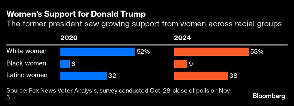 El apoyo de las mujeres a Donald Trump. El apoyo de las mujeres a Donald Trump.