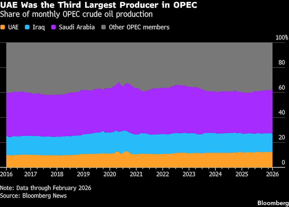 Los Emiratos Árabes Unidos fueron el tercer mayor productor de la OPEP. Los Emiratos Árabes Unidos fueron el tercer mayor productor de la OPEP.