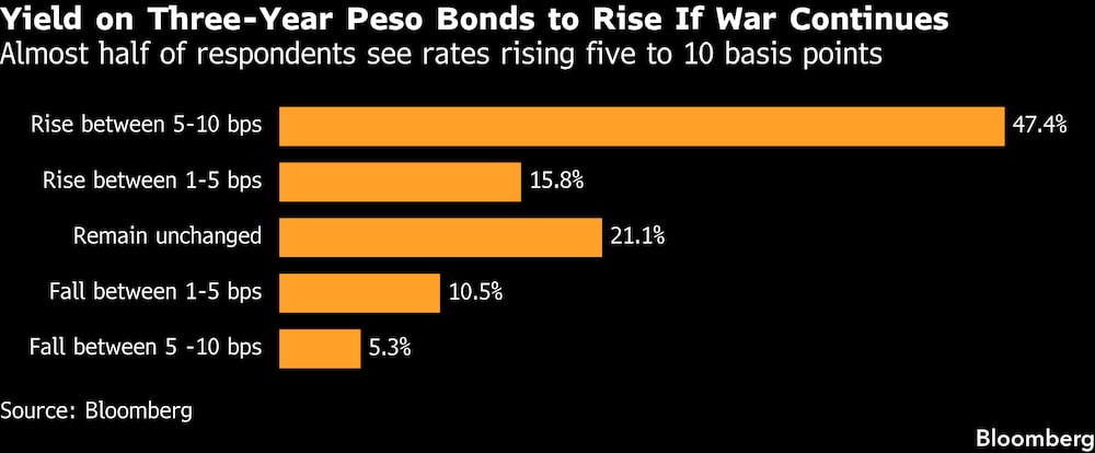 Casi la mitad de los encuestados prevé que las tasas suban entre cinco y diez puntos básicos. Casi la mitad de los encuestados prevé que las tasas suban entre cinco y diez puntos básicos.