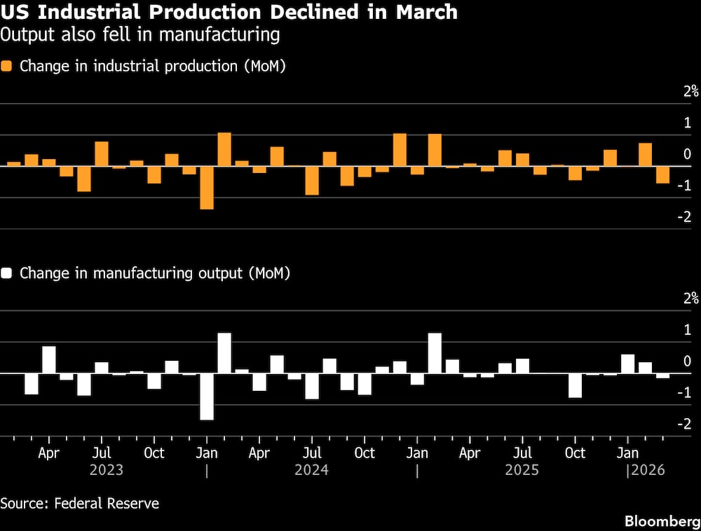 La producción industrial de EE. UU. descendió en marzo. La producción industrial de EE. UU. descendió en marzo.