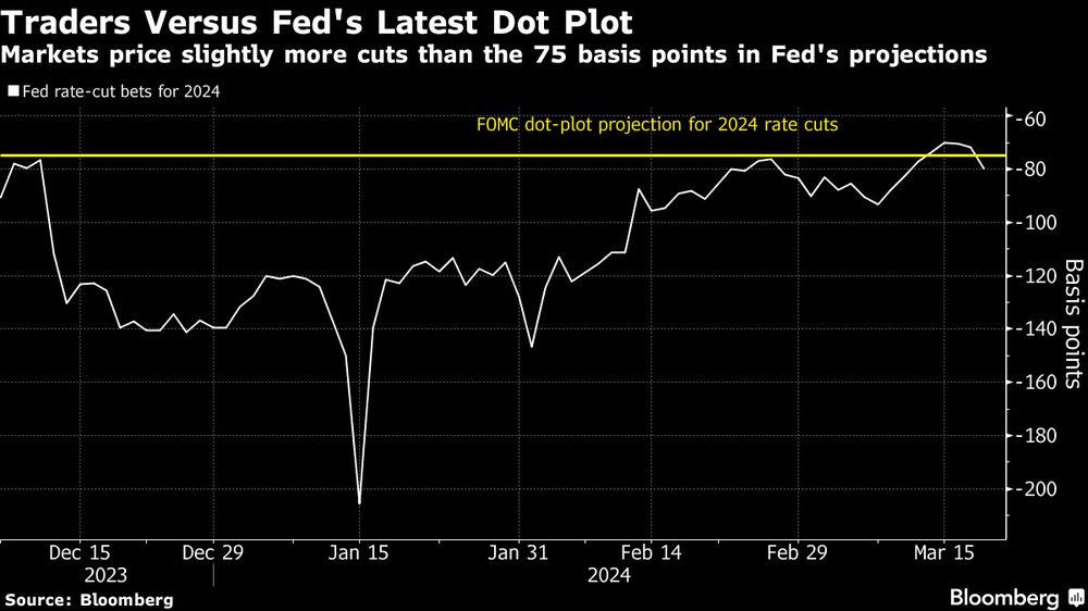 Los mercados prevén recortes ligeramente superiores a los 75 puntos básicos de las previsiones de la Fed. Los mercados prevén recortes ligeramente superiores a los 75 puntos básicos de las previsiones de la Fed.