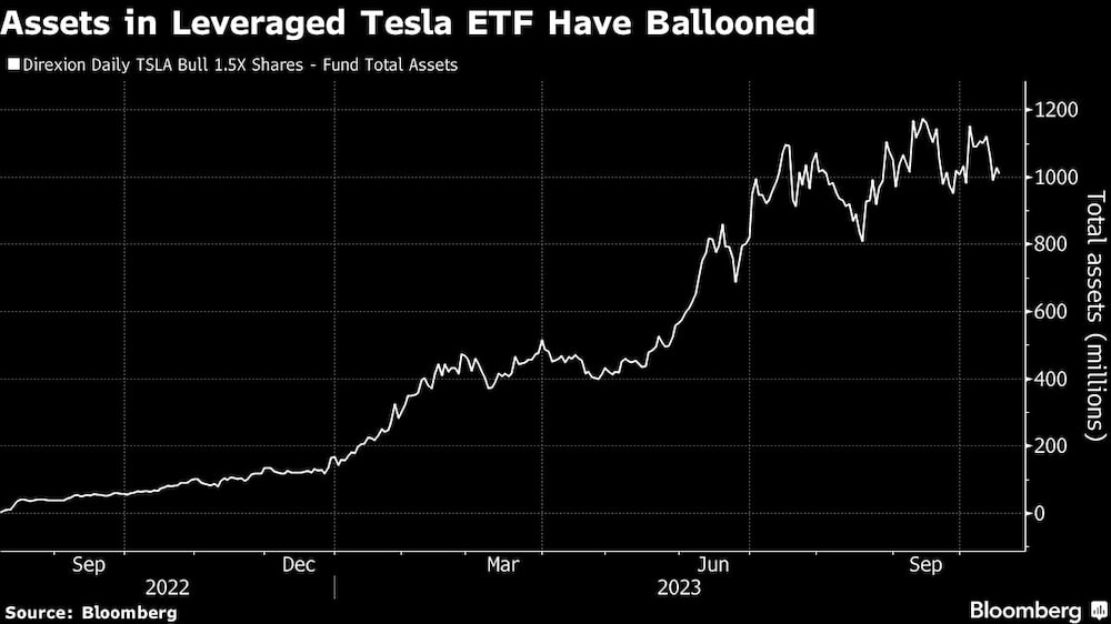 Assets in Leveraged Tesla ETF Have Ballooned Assets in Leveraged Tesla ETF Have Ballooned