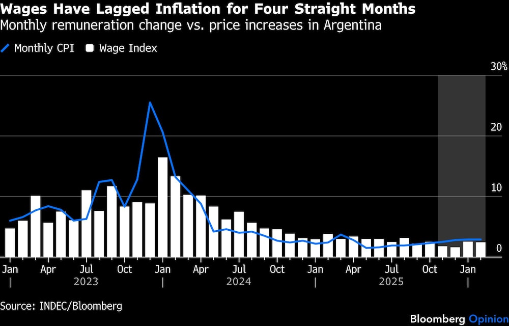 Wages Have Lagged Inflation for Four Straight Months | Monthly remuneration change vs. price increases in Argentina Wages Have Lagged Inflation for Four Straight Months | Monthly remuneration change vs. price increases in Argentina