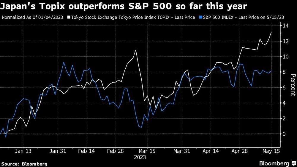 El Topix japonés supera al S&P 500 en lo que va de año El Topix japonés supera al S&P 500 en lo que va de año