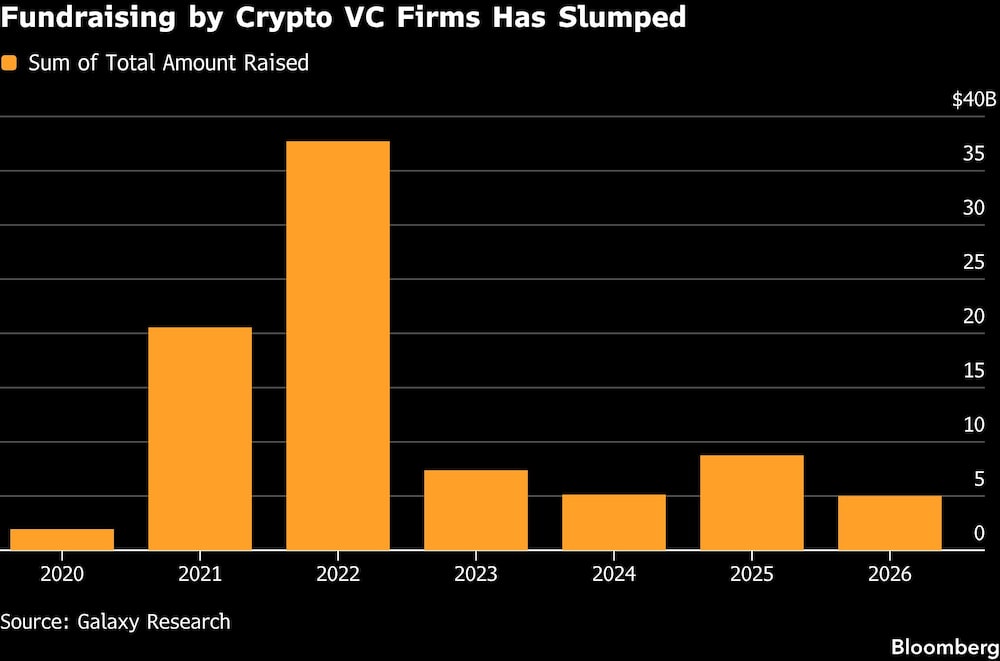 Fundraising by Crypto VC Firms Has Slumped Fundraising by Crypto VC Firms Has Slumped