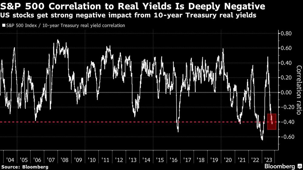 S&P 500 Correlation to Real Yields Is Deeply Negative | US stocks get strong negative impact from 10-year Treasury real yields S&P 500 Correlation to Real Yields Is Deeply Negative | US stocks get strong negative impact from 10-year Treasury real yields