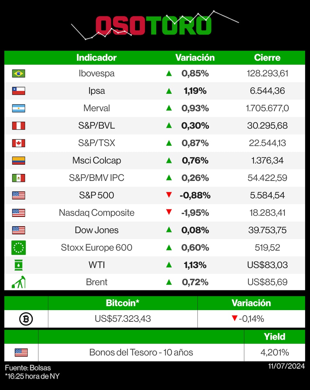Mercado 11 de julio de 2024 Mercado 11 de julio de 2024