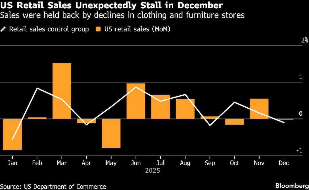 Las ventas se vieron frenadas por el descenso en las tiendas de ropa y muebles. Las ventas se vieron frenadas por el descenso en las tiendas de ropa y muebles.