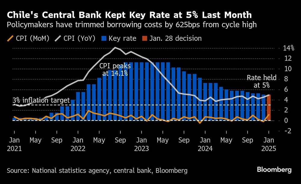 Chile's Central Bank Kept Key Rate at 5% Last Month | Policymakers have trimmed borrowing costs by 625bps from cycle high Chile's Central Bank Kept Key Rate at 5% Last Month | Policymakers have trimmed borrowing costs by 625bps from cycle high