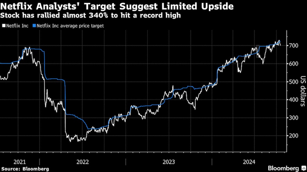 A análise dos preços-alvos de analistas de Wall Street para as ações da Netflix e o comportamento dos papéis sugerem que não há mais um 'upside' significativo A análise dos preços-alvos de analistas de Wall Street para as ações da Netflix e o comportamento dos papéis sugerem que não há mais um 'upside' significativo