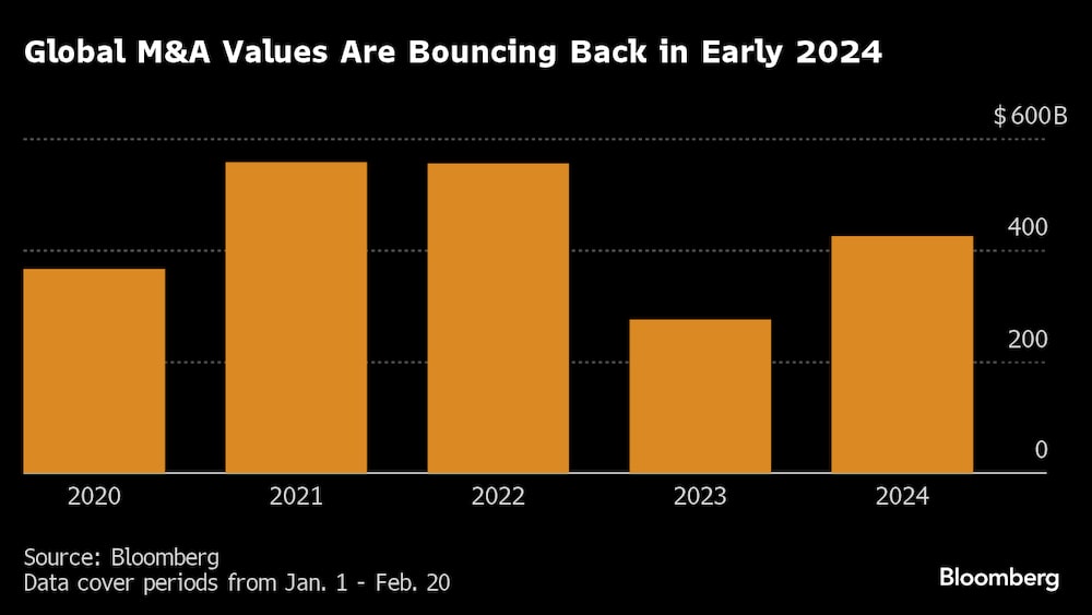 Los valores mundiales de fusiones y adquisiciones se recuperan a principios de 2024 Los valores mundiales de fusiones y adquisiciones se recuperan a principios de 2024
