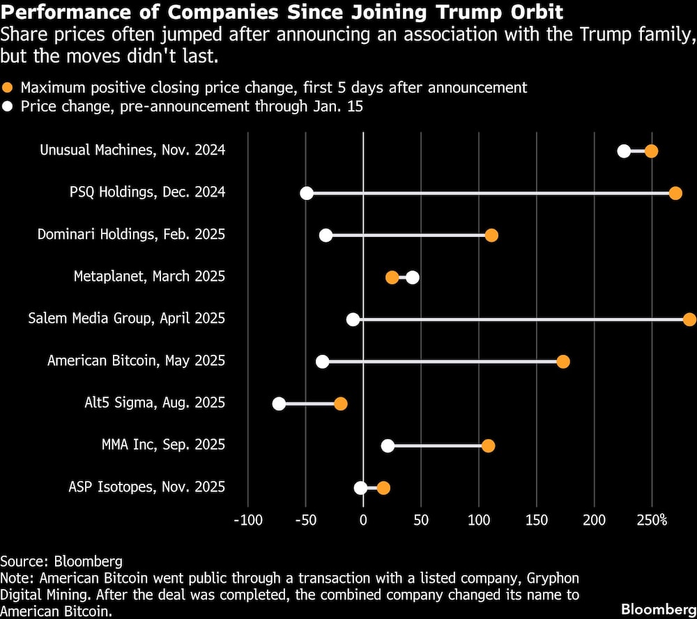 Performance of Companies Since Joining Trump Orbit | Share prices often jumped after announcing an association with the Trump family, but the moves didn't last. Performance of Companies Since Joining Trump Orbit | Share prices often jumped after announcing an association with the Trump family, but the moves didn't last.