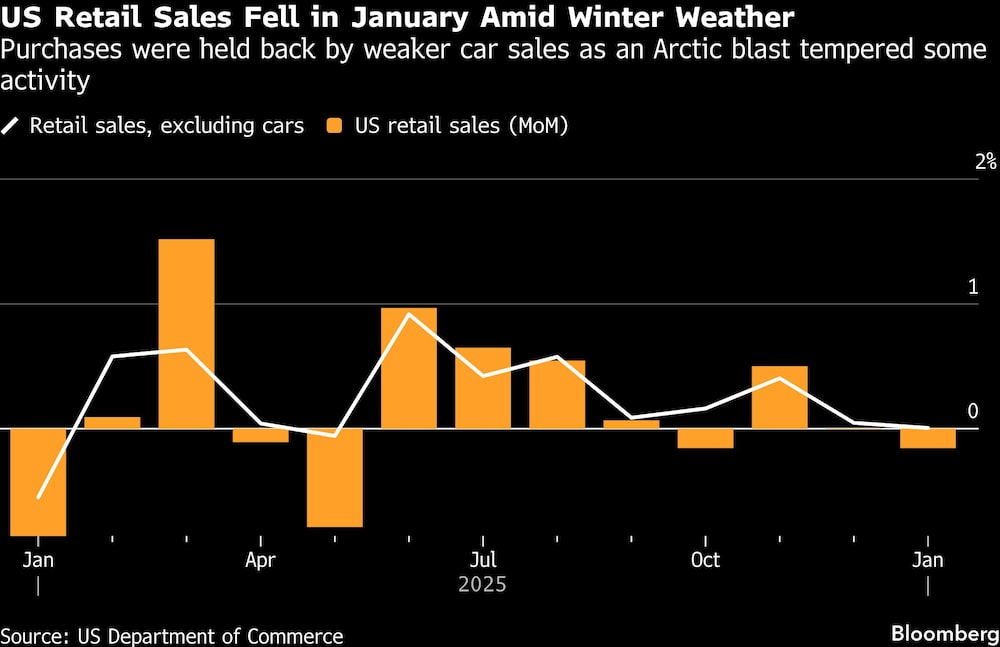 US Retail Sales Fell in January Amid Winter Weather | Purchases were held back by weaker car sales as an Arctic blast tempered some activity US Retail Sales Fell in January Amid Winter Weather | Purchases were held back by weaker car sales as an Arctic blast tempered some activity