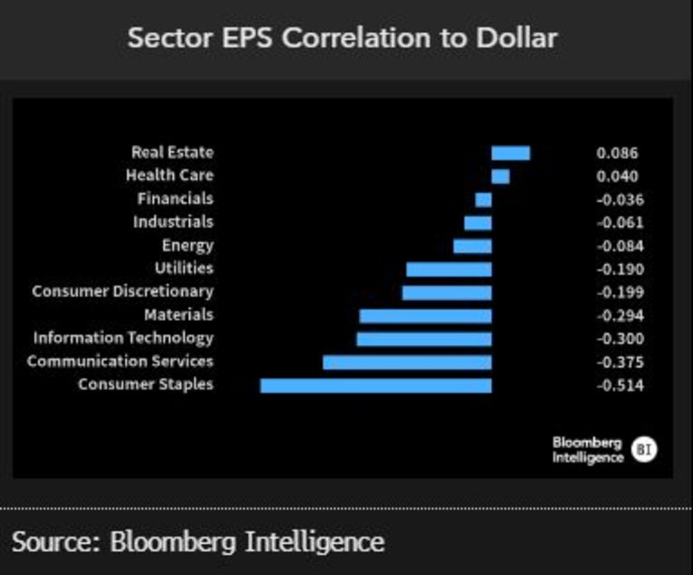 Sector EPS y su correlación con el dólar Sector EPS y su correlación con el dólar