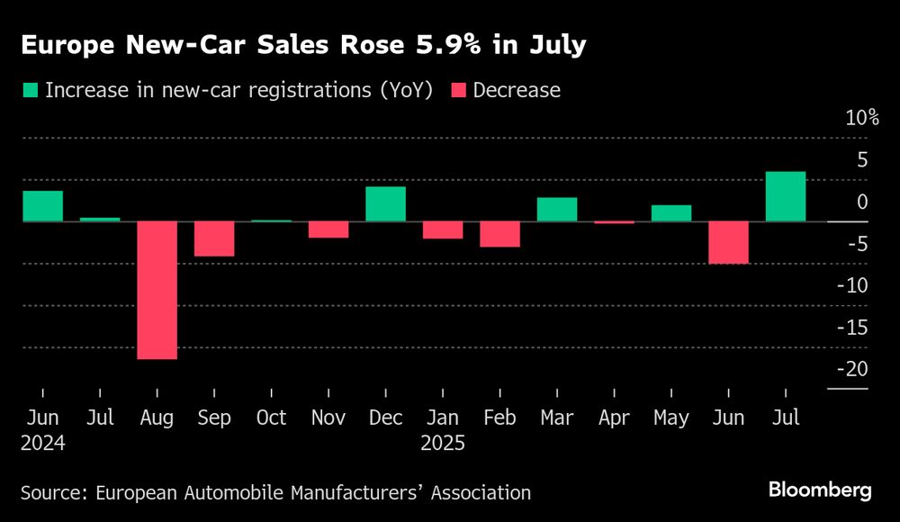 Las ventas de automóviles nuevos en Europa aumentaron un 5,9 % en julio. Las ventas de automóviles nuevos en Europa aumentaron un 5,9 % en julio.