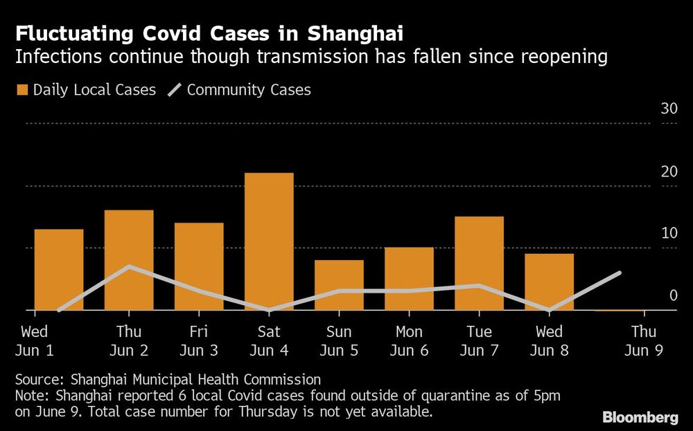 Se siguen registrando infecciones pese a que la transmisión ha caído desde la reapertura Se siguen registrando infecciones pese a que la transmisión ha caído desde la reapertura