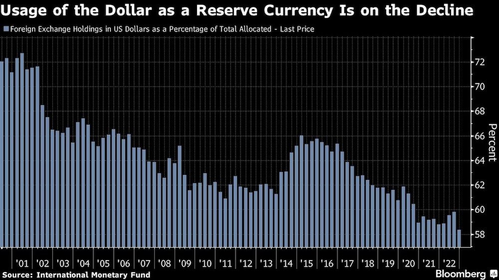 Disminuye el uso del dólar como moneda de reserva Disminuye el uso del dólar como moneda de reserva
