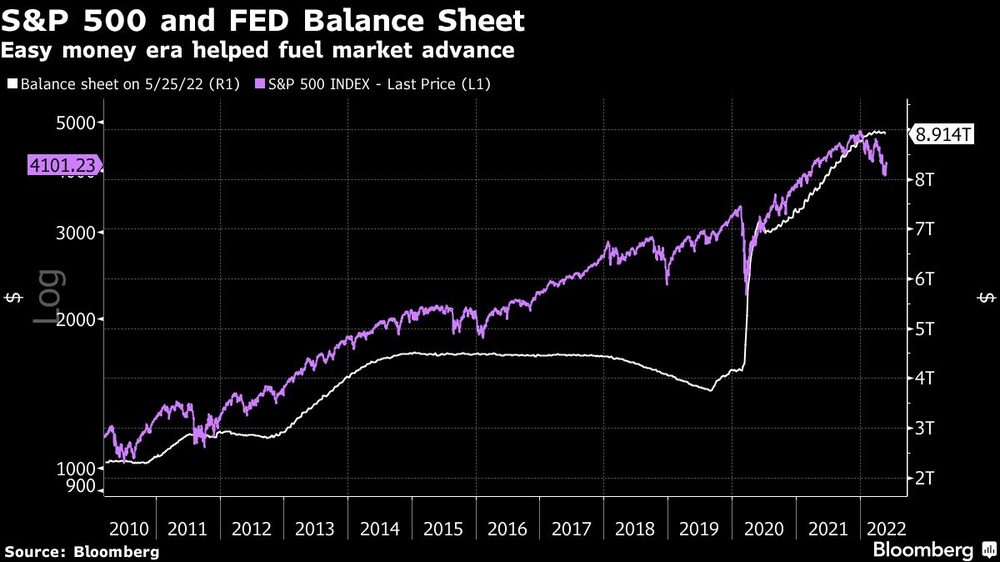 El S&P 500 y el balance de la FED El S&P 500 y el balance de la FED