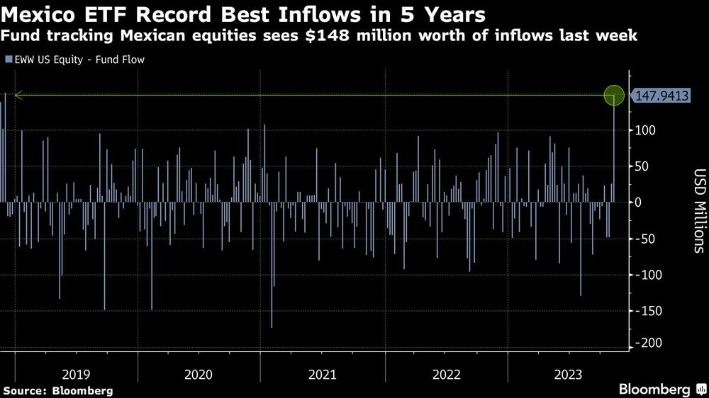 ETF recibe más inversión la semana pasada ETF recibe más inversión la semana pasada