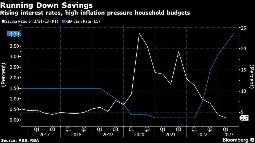 Las mayores tasas de interés y la alta inflación ponen presión sobre los presupuestos de los hogares Las mayores tasas de interés y la alta inflación ponen presión sobre los presupuestos de los hogares