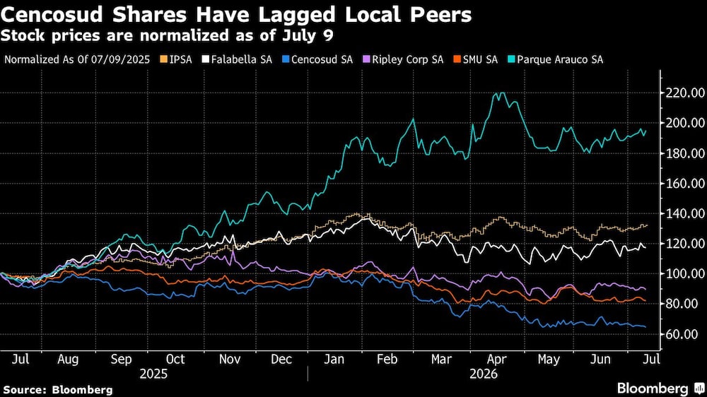 Cencosud Shares Have Lagged Local Peers | Stock prices are normalized as of July 9 Cencosud Shares Have Lagged Local Peers | Stock prices are normalized as of July 9