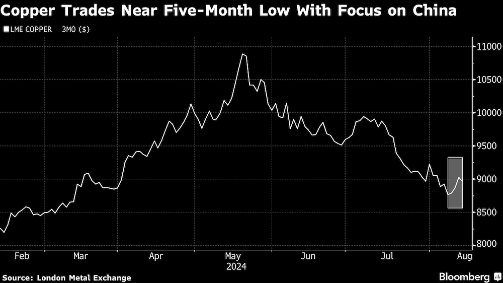 El cobre se acerca a su nivel más bajo en cinco meses, con la atención puesta en China. El cobre se acerca a su nivel más bajo en cinco meses, con la atención puesta en China.